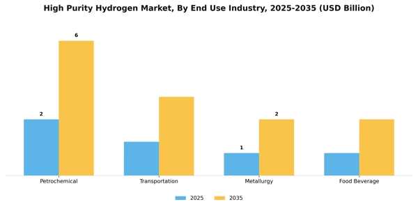 High Purity Hydrogen Market Segment Image 1