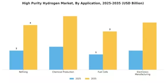High Purity Hydrogen Market Segment Image 0