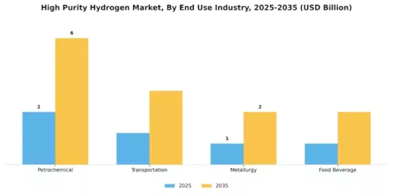 High Purity Hydrogen Market Segment Image 2