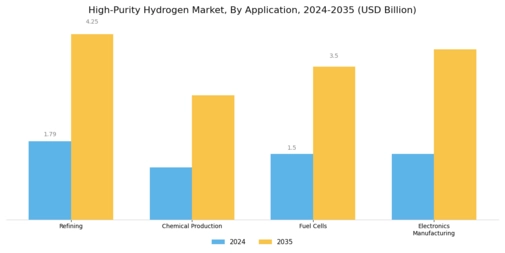 High Purity Hydrogen Market Segment Image 0