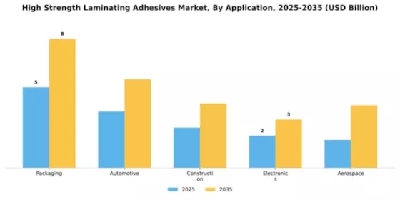 High Strength Laminating Adhesives Market Segment Image 0