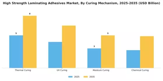 High Strength Laminating Adhesives Market Segment Image 1