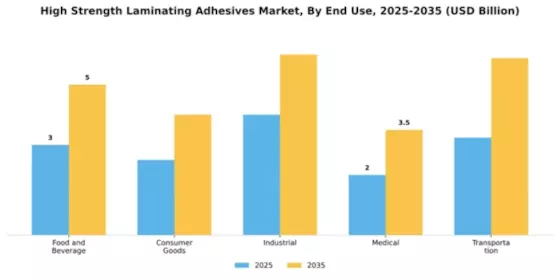 High Strength Laminating Adhesives Market Segment Image 2