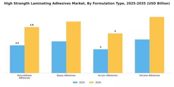 High Strength Laminating Adhesives Market Segment Image 3