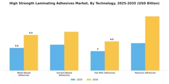 High Strength Laminating Adhesives Market Segment Image 4