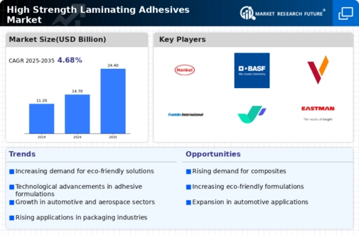 High Strength Laminating Adhesives Market Infographic