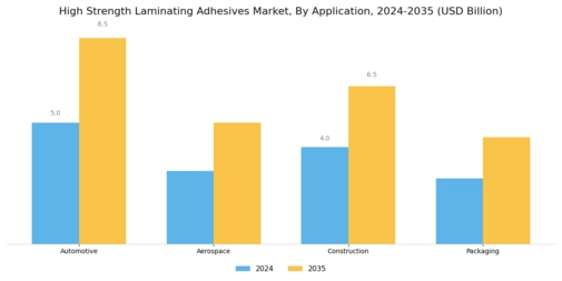 High Strength Laminating Adhesives Market Segment Image 0