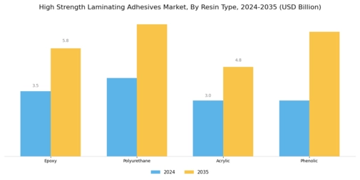 High Strength Laminating Adhesives Market Segment Image 1