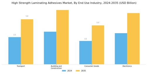 High Strength Laminating Adhesives Market Segment Image 2