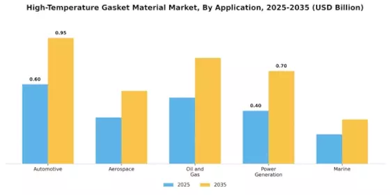 High Temperature Gasket Material Market Segment Image 0
