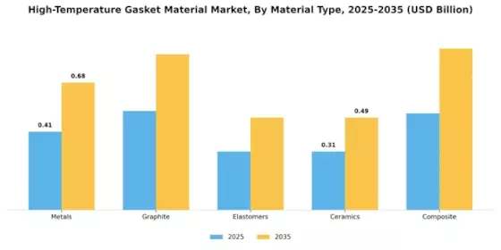 High Temperature Gasket Material Market Segment Image 1