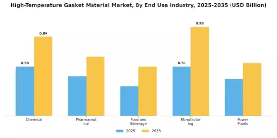High Temperature Gasket Material Market Segment Image 2