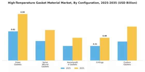 High Temperature Gasket Material Market Segment Image 3