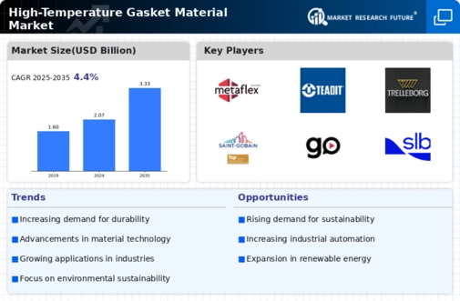 High Temperature Gasket Material Market Infographic