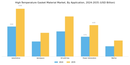 High Temperature Gasket Material Market Segment Image 0