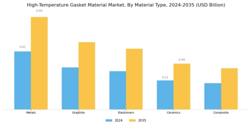 High Temperature Gasket Material Market Segment Image 1