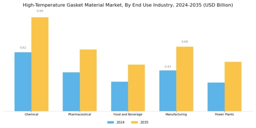 High Temperature Gasket Material Market Segment Image 2