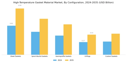 High Temperature Gasket Material Market Segment Image 3