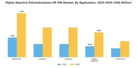 Highly Reactive Polyisobutylene Market Segment Image 0