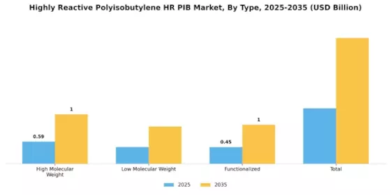Highly Reactive Polyisobutylene Market Segment Image 2