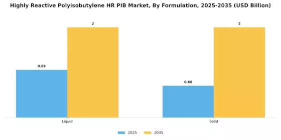 Highly Reactive Polyisobutylene Market Segment Image 3