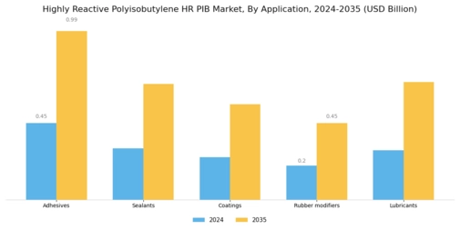 Highly Reactive Polyisobutylene Market Segment Image 0