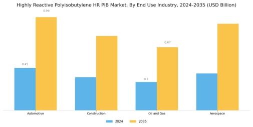 Highly Reactive Polyisobutylene Market Segment Image 1