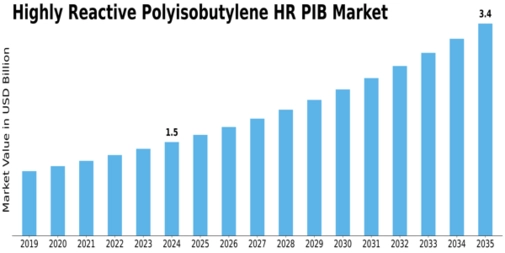 Highly Reactive Polyisobutylene Market Size