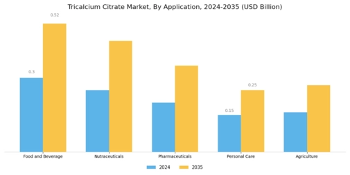 Tricalcium Citrate Market Segment Image 0