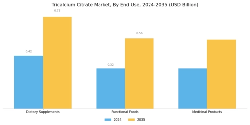Tricalcium Citrate Market Segment Image 2