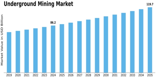 Underground Mining Market Size