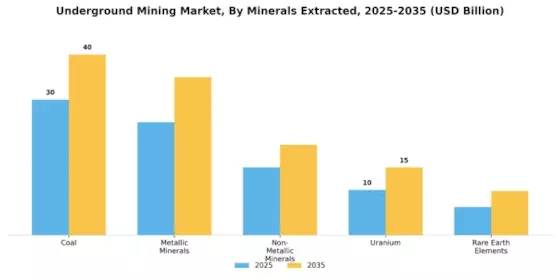 Underground Mining Market Segment Image 1