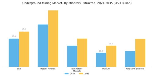 Underground Mining Market Segment Image 1