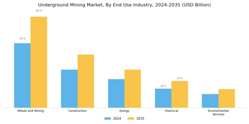 Underground Mining Market Segment Image 3