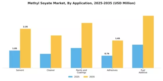 Methyl Soyate Market Segment Image 0
