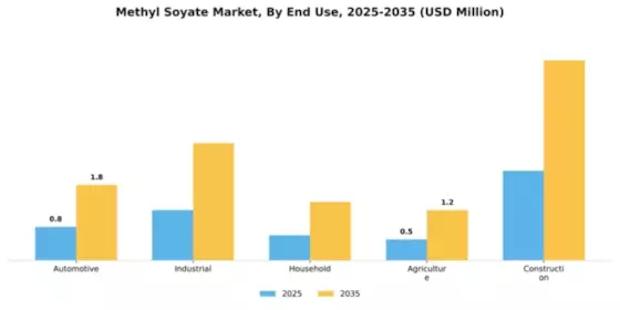 Methyl Soyate Market Segment Image 2