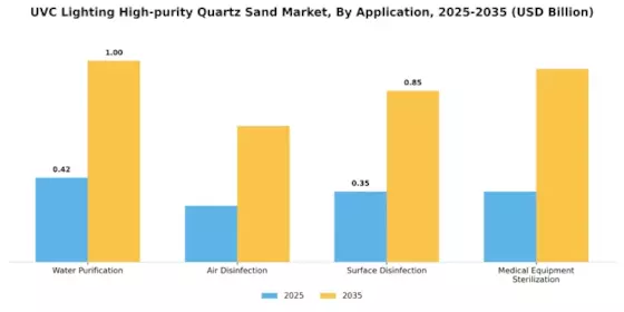 UVC Lighting High purity Quartz Sand Market Segment Image 0