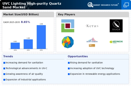 UVC Lighting High purity Quartz Sand Market Infographic