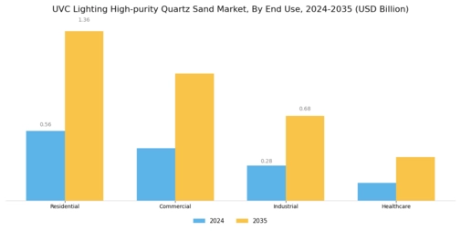 UVC Lighting High purity Quartz Sand Market Segment Image 1