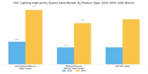UVC Lighting High purity Quartz Sand Market Segment Image 2