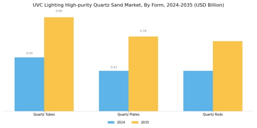 UVC Lighting High purity Quartz Sand Market Segment Image 3