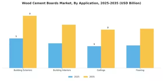 Wood Cement Boards Market Segment Image 0
