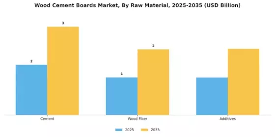 Wood Cement Boards Market Segment Image 3
