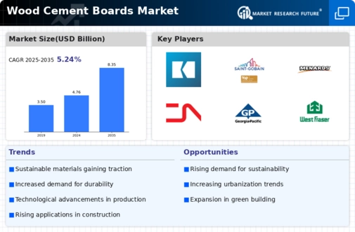 Wood Cement Boards Market Infographic