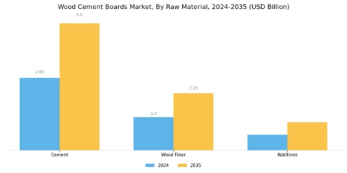 Wood Cement Boards Market Segment Image 3