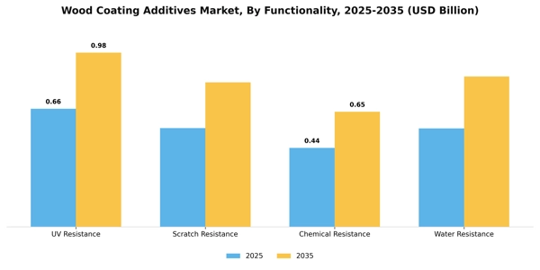 Wood Coating Additives Market Segment Image 2