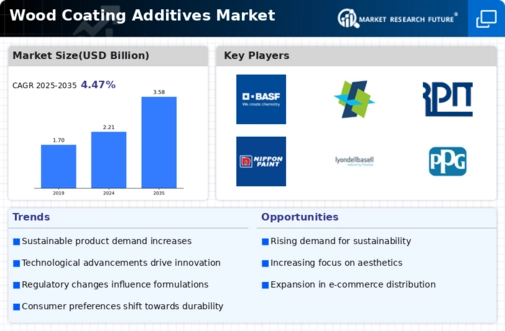 Wood Coating Additives Market Infographic
