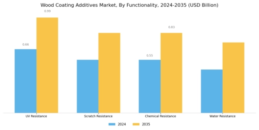 Wood Coating Additives Market Segment Image 2