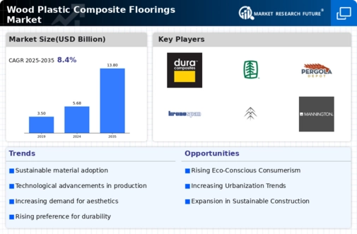 Wood Plastic Composite Floorings Market Infographic