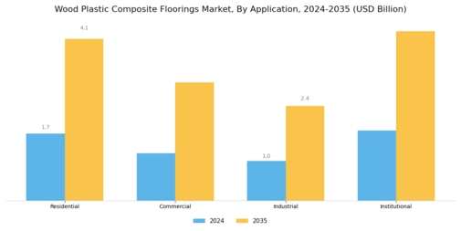 Wood Plastic Composite Floorings Market Segment Image 0
